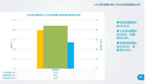 2020年仪器仪表上市企业经济运行概况